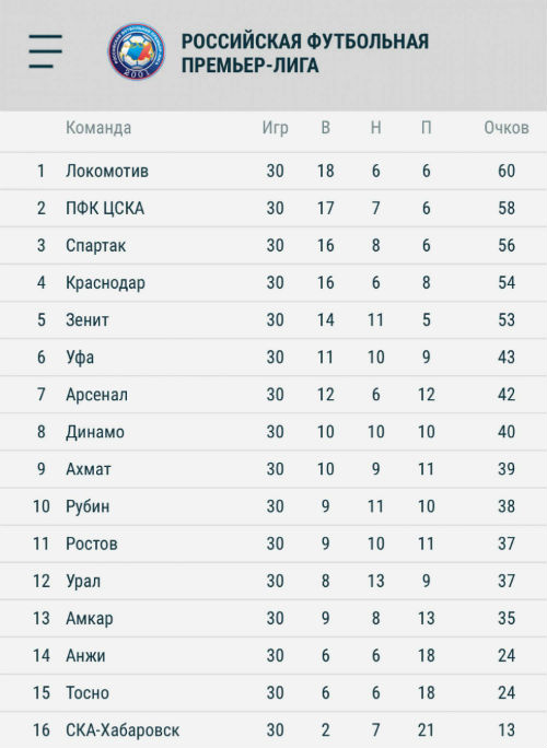«​Рубин»​ сыграл вничью с «​Краснодаром»​ и завершил сезон на 10 месте