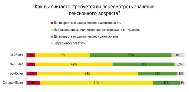 Более 80% жителей Татарстана против повышения пенсионного возраста