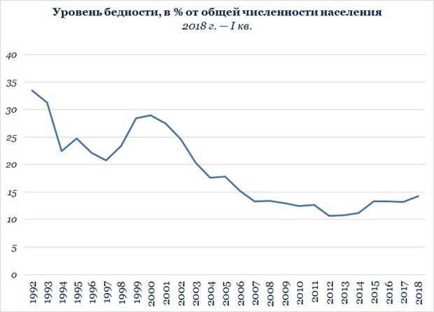 В России снижается уровень бедности… Малоимущих стало на миллион меньше